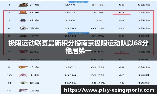 极限运动联赛最新积分榜南京极限运动队以68分稳居第一